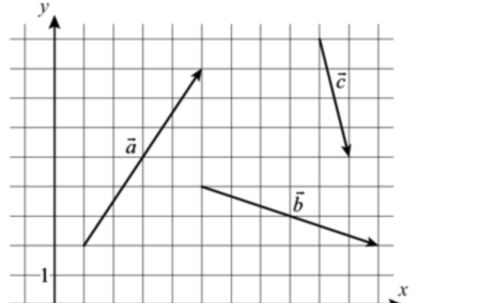 Векторы a, b и c на координатной плоскости