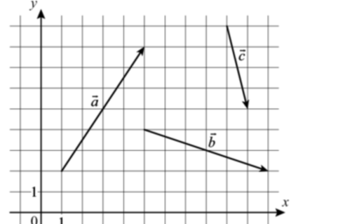 Векторы a, b и c на координатной плоскости