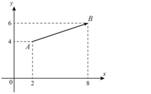 Точки A(2;4) и B(8;6) на координатной плоскости